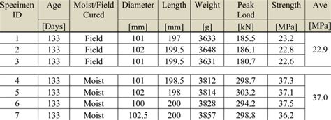 cylinder compression test results 